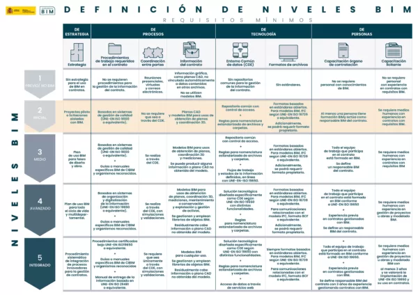 Plan BIM España: Calendario, Perfiles y Formación Clave